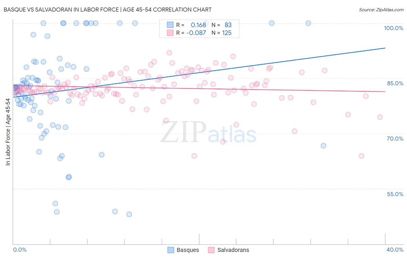 Basque vs Salvadoran In Labor Force | Age 45-54