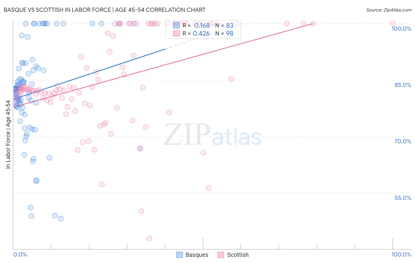 Basque vs Scottish In Labor Force | Age 45-54