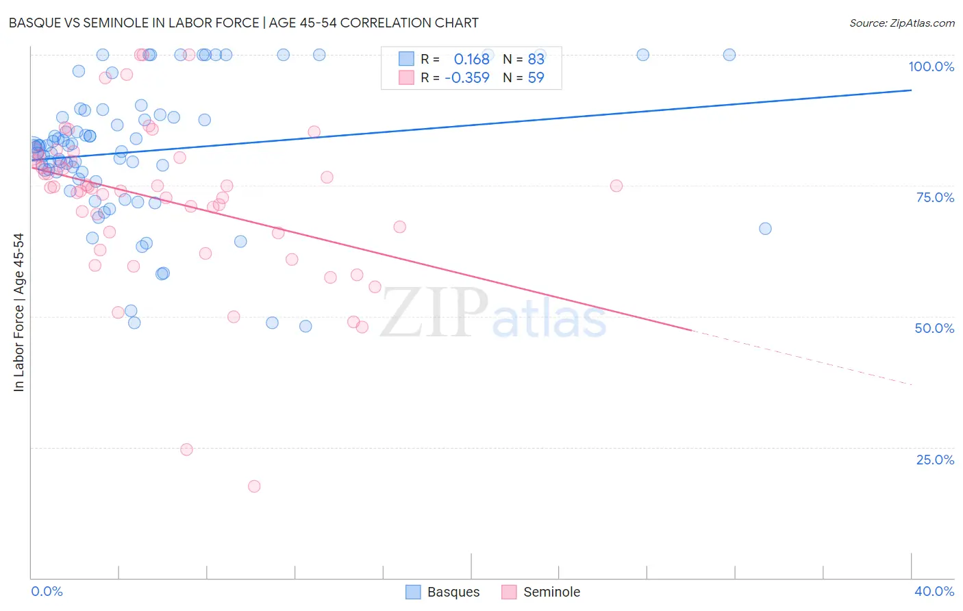 Basque vs Seminole In Labor Force | Age 45-54