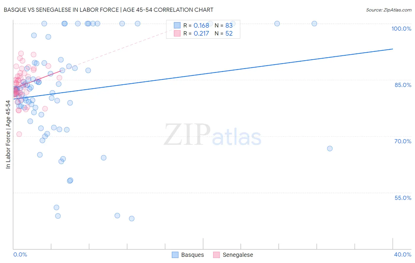 Basque vs Senegalese In Labor Force | Age 45-54