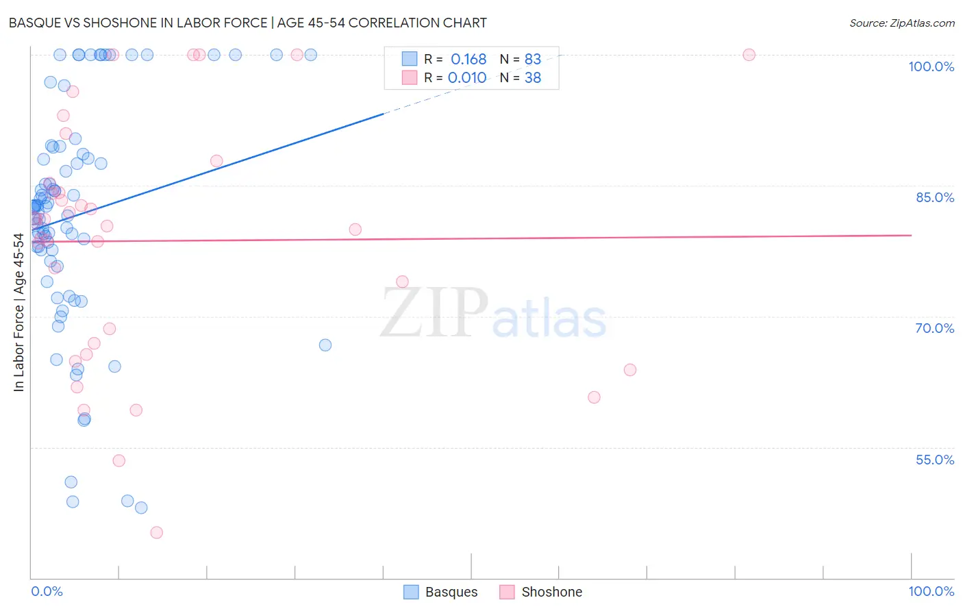 Basque vs Shoshone In Labor Force | Age 45-54