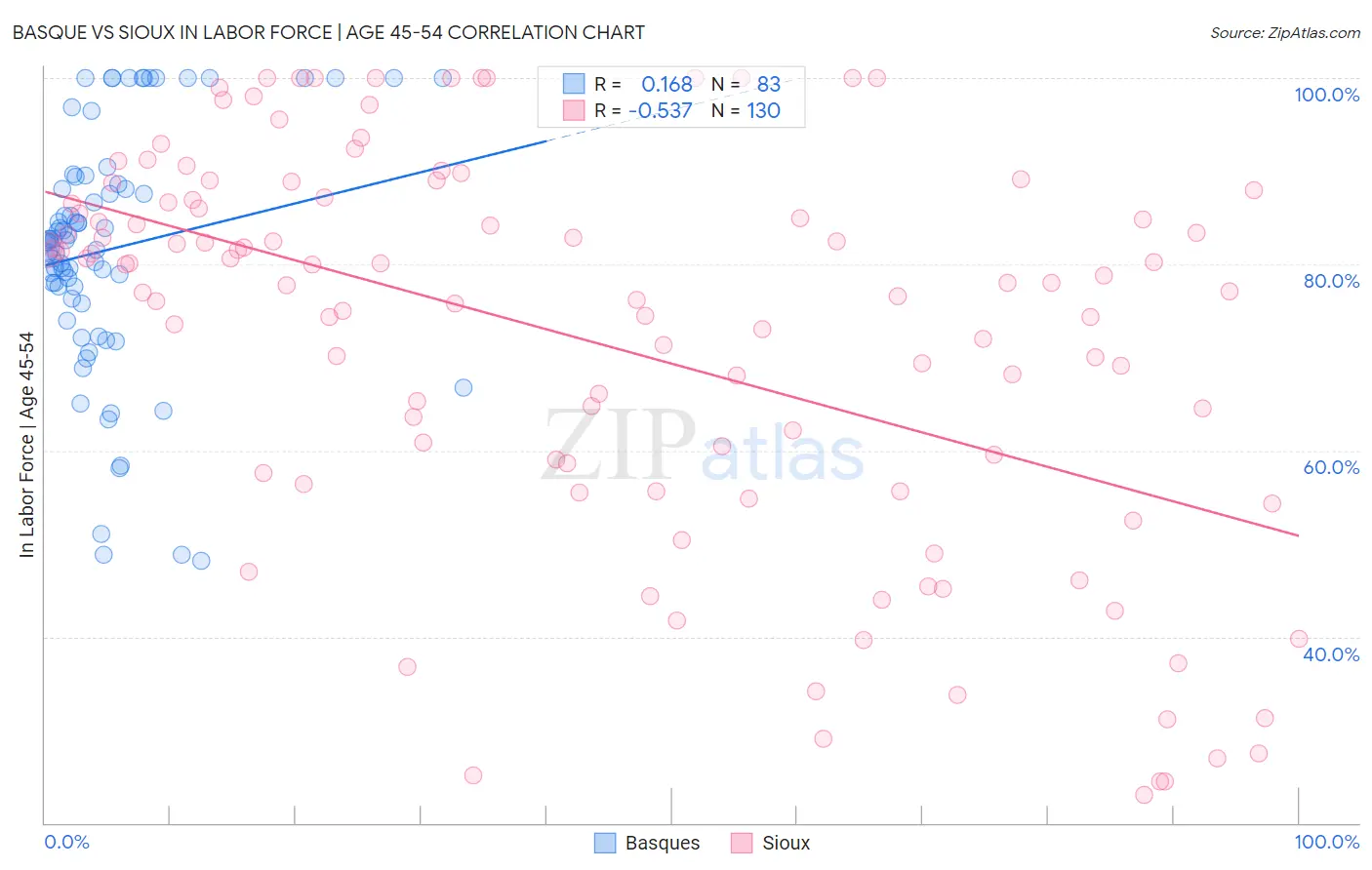 Basque vs Sioux In Labor Force | Age 45-54