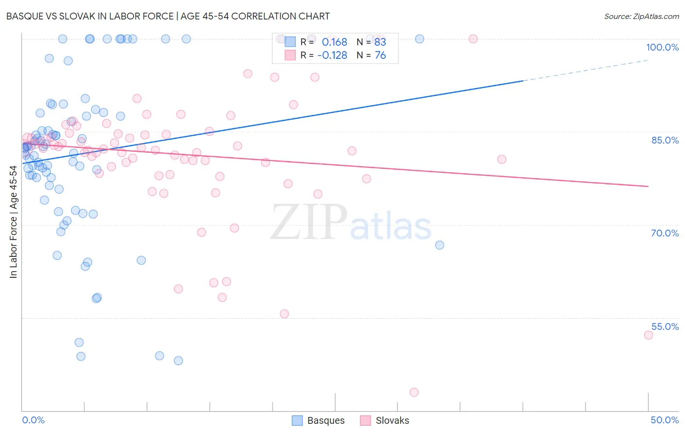 Basque vs Slovak In Labor Force | Age 45-54