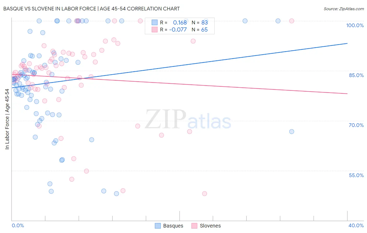 Basque vs Slovene In Labor Force | Age 45-54