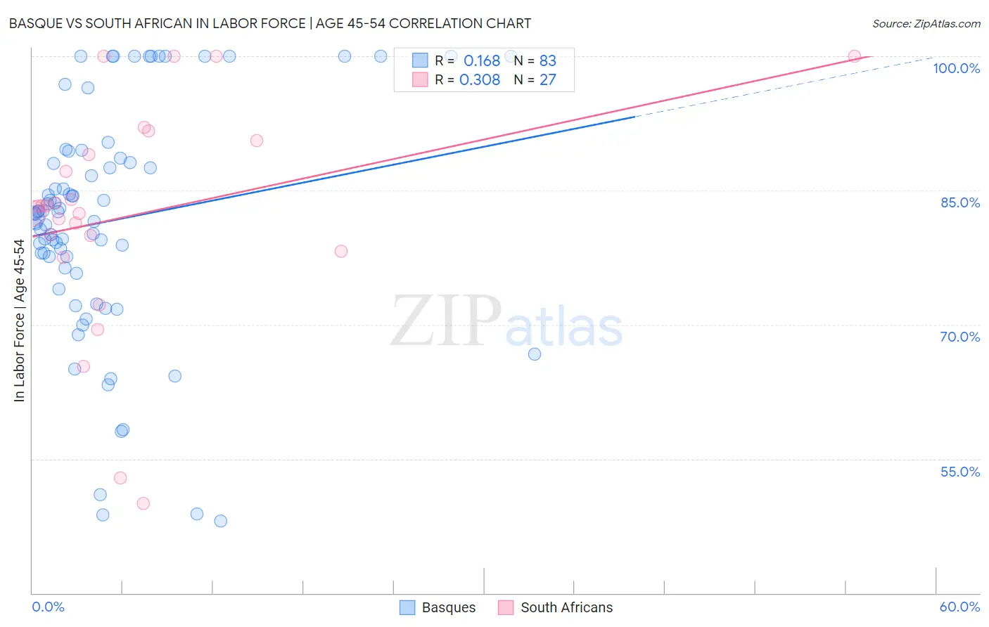 Basque vs South African In Labor Force | Age 45-54