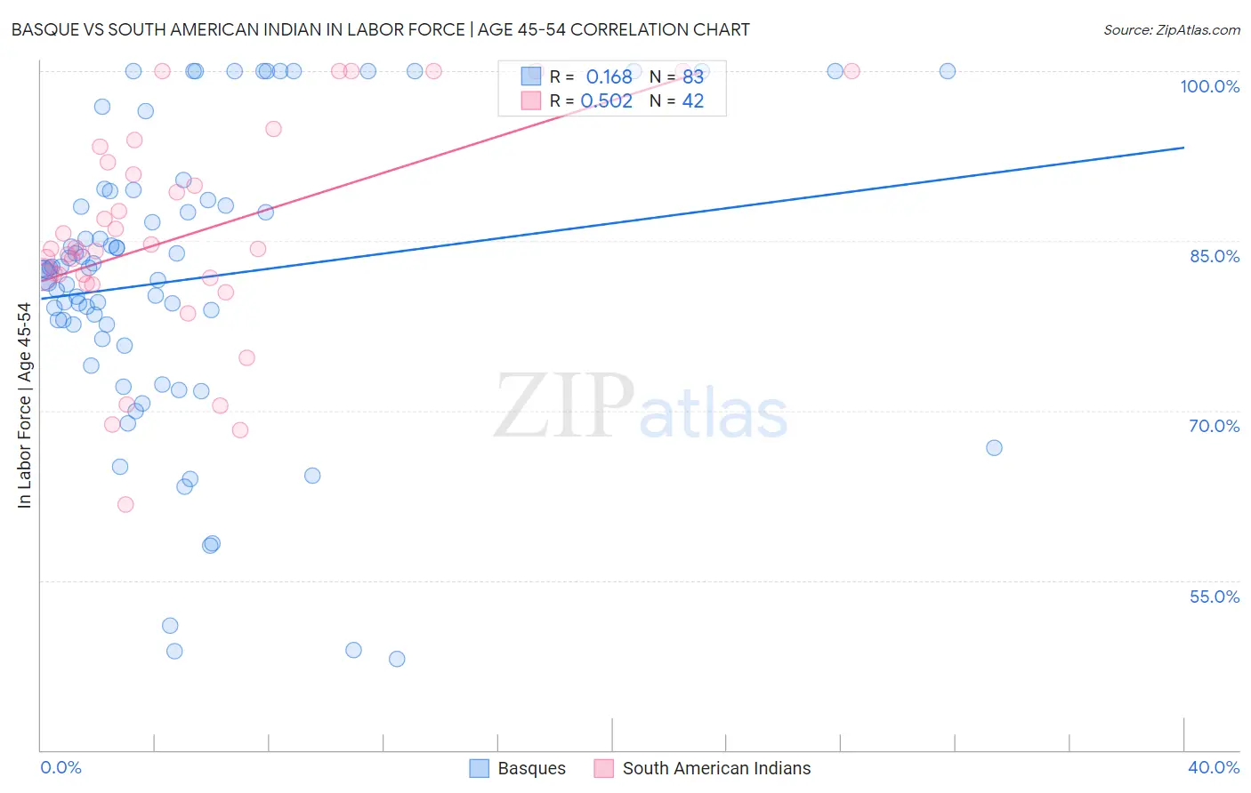 Basque vs South American Indian In Labor Force | Age 45-54