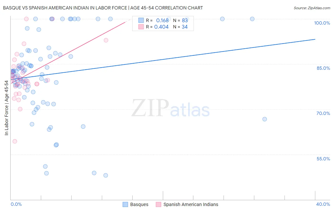 Basque vs Spanish American Indian In Labor Force | Age 45-54