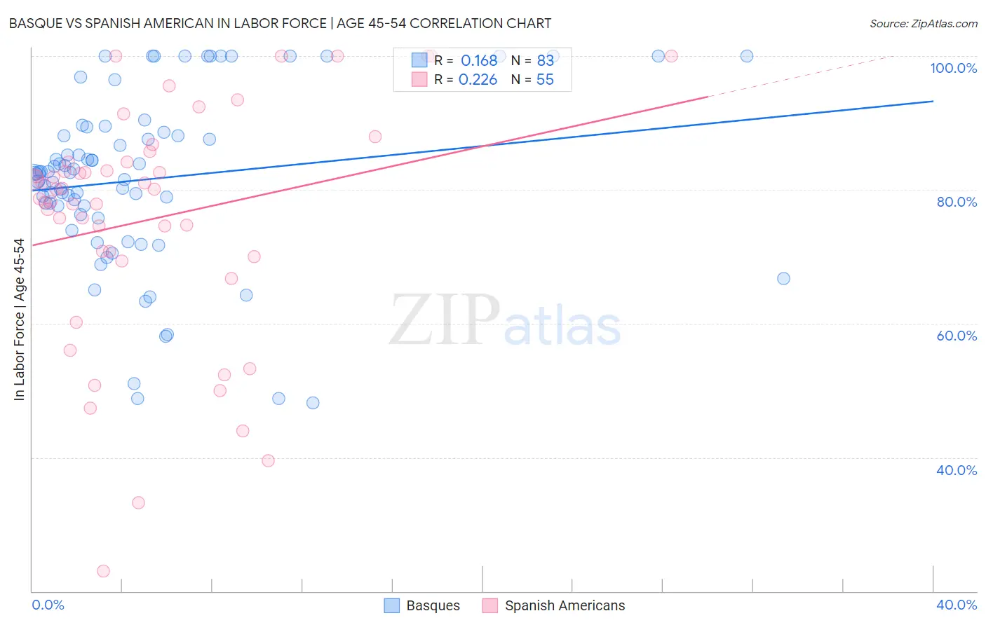 Basque vs Spanish American In Labor Force | Age 45-54