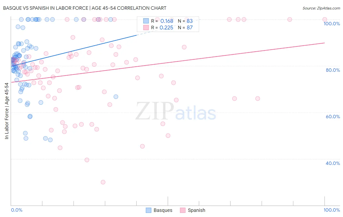 Basque vs Spanish In Labor Force | Age 45-54