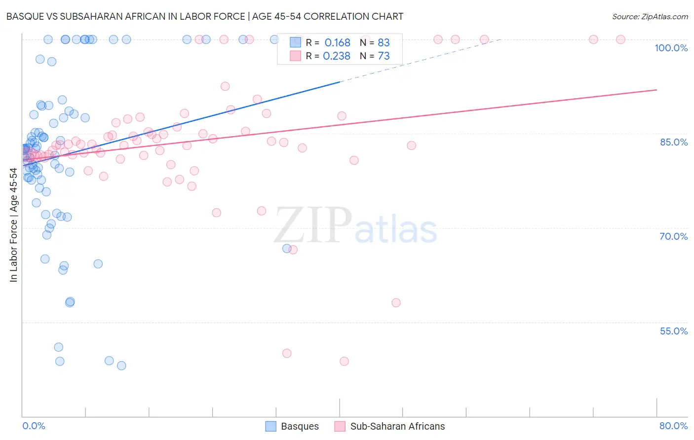 Basque vs Subsaharan African In Labor Force | Age 45-54