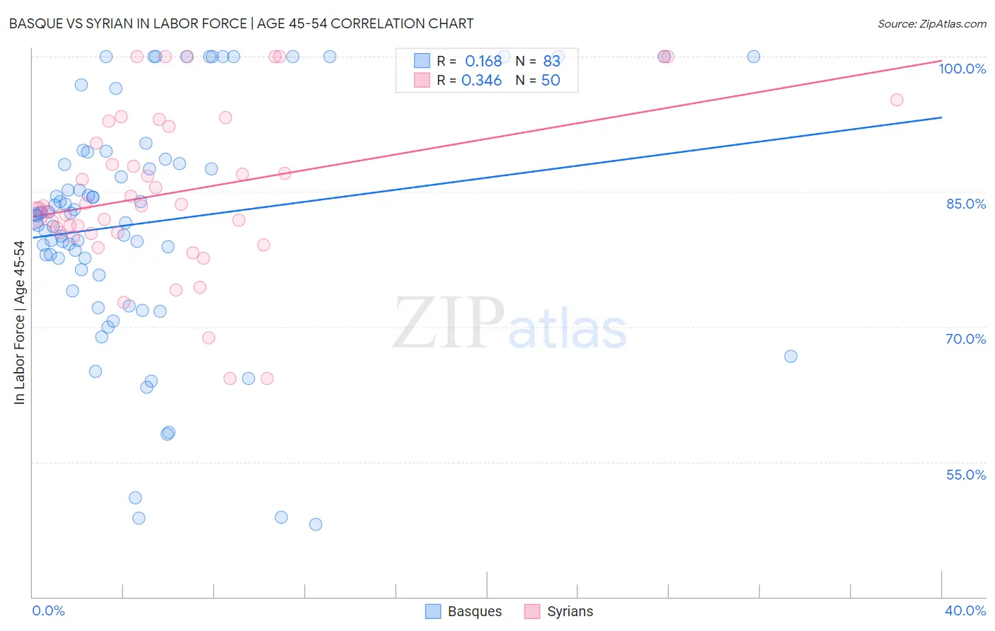 Basque vs Syrian In Labor Force | Age 45-54