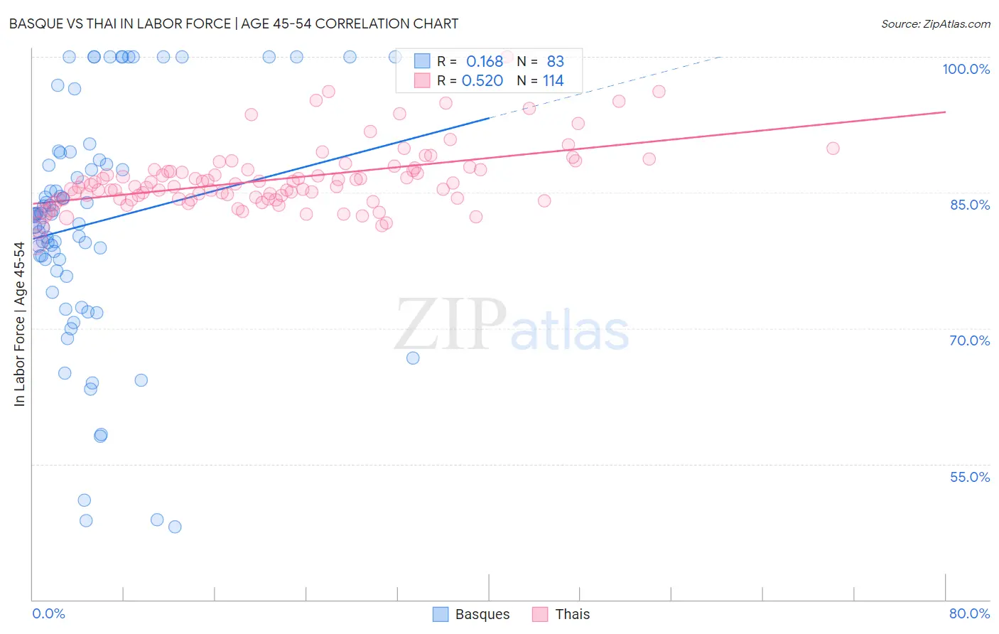 Basque vs Thai In Labor Force | Age 45-54