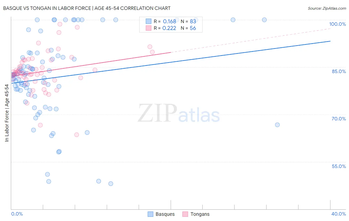 Basque vs Tongan In Labor Force | Age 45-54