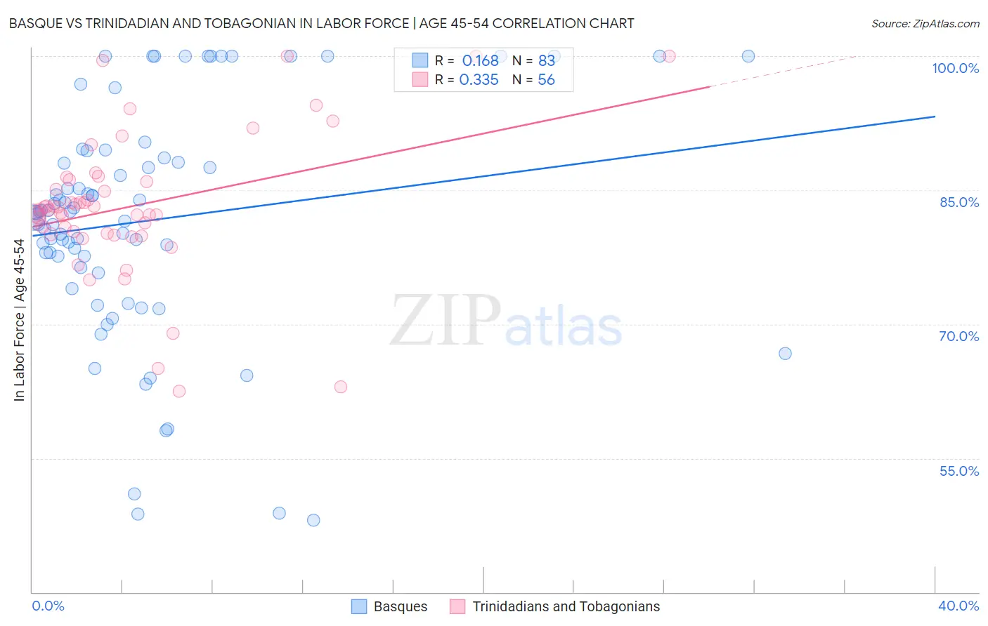 Basque vs Trinidadian and Tobagonian In Labor Force | Age 45-54