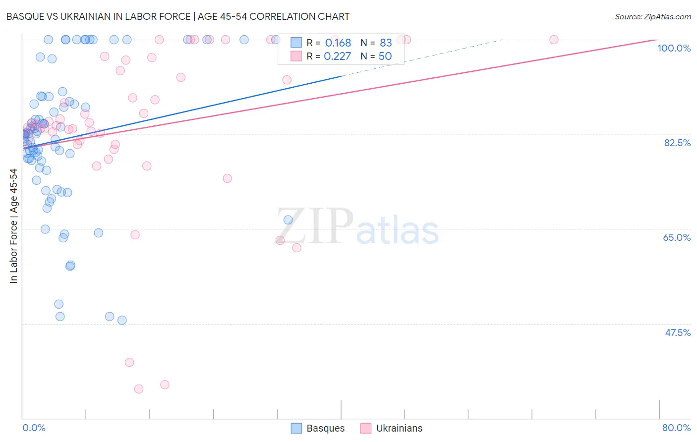 Basque vs Ukrainian In Labor Force | Age 45-54