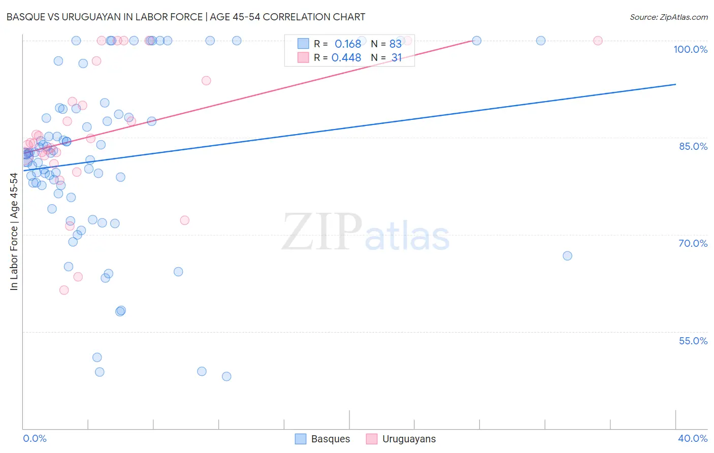 Basque vs Uruguayan In Labor Force | Age 45-54