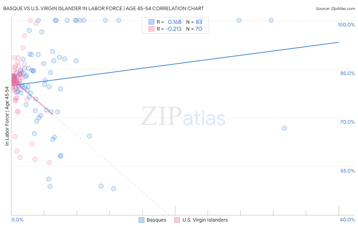 Basque vs U.S. Virgin Islander In Labor Force | Age 45-54