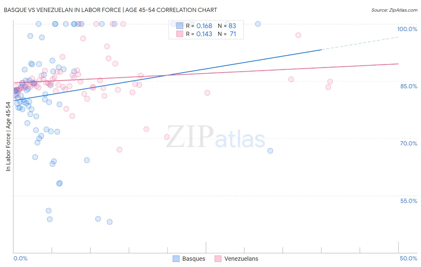 Basque vs Venezuelan In Labor Force | Age 45-54