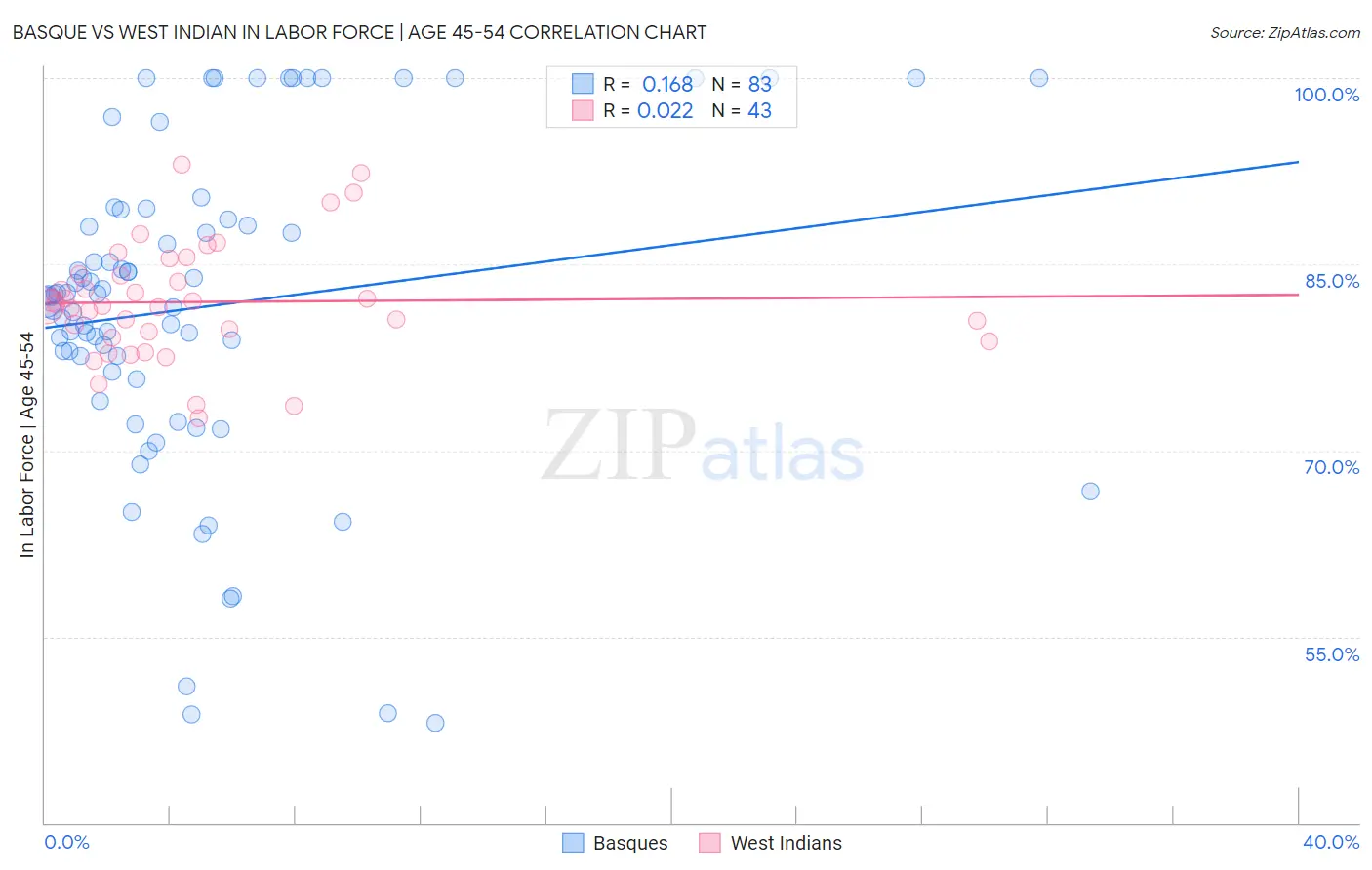 Basque vs West Indian In Labor Force | Age 45-54