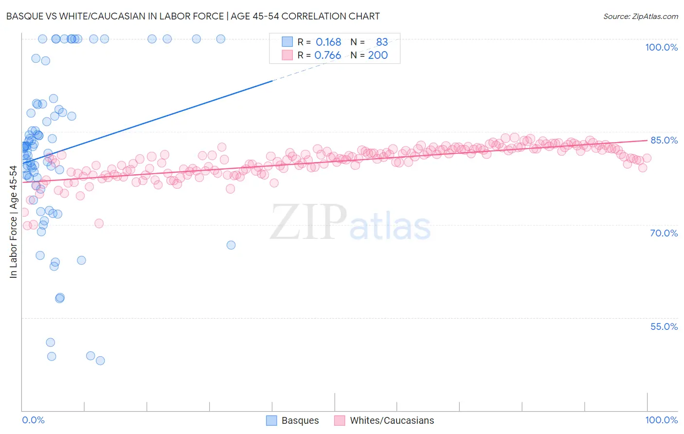 Basque vs White/Caucasian In Labor Force | Age 45-54