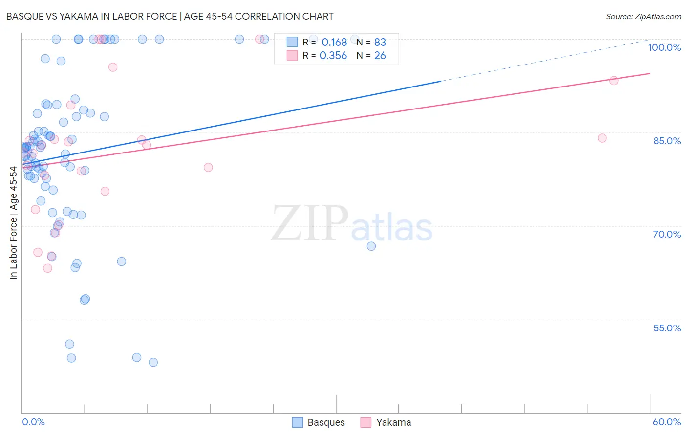 Basque vs Yakama In Labor Force | Age 45-54