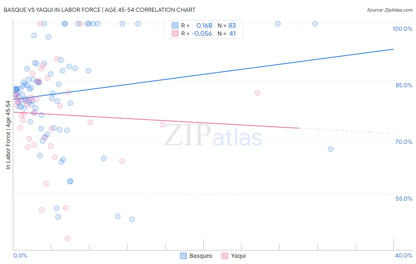 Basque vs Yaqui In Labor Force | Age 45-54