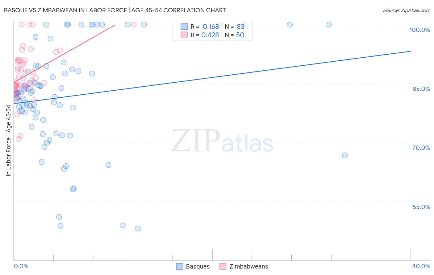 Basque vs Zimbabwean In Labor Force | Age 45-54