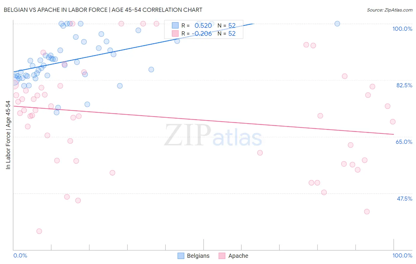 Belgian vs Apache In Labor Force | Age 45-54