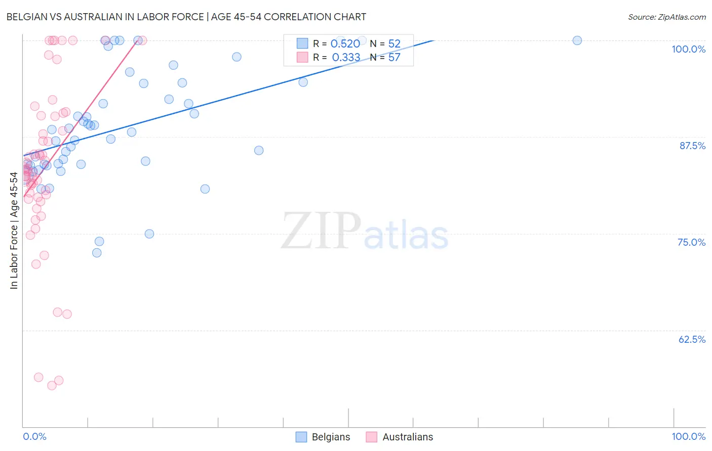 Belgian vs Australian In Labor Force | Age 45-54