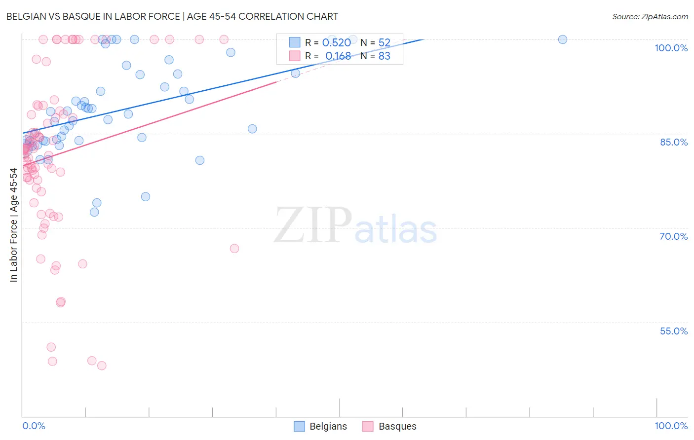 Belgian vs Basque In Labor Force | Age 45-54