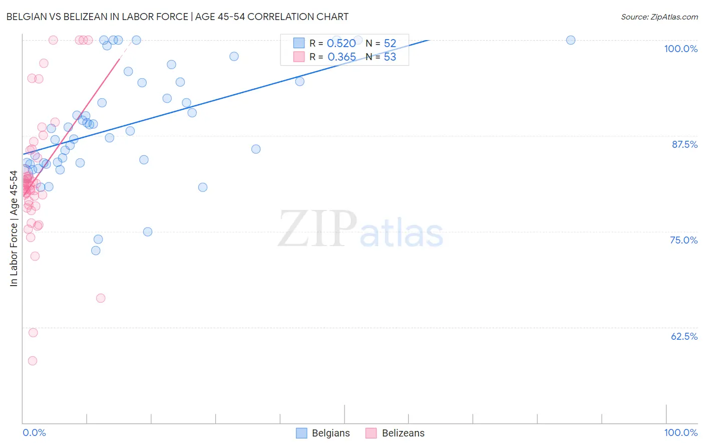 Belgian vs Belizean In Labor Force | Age 45-54