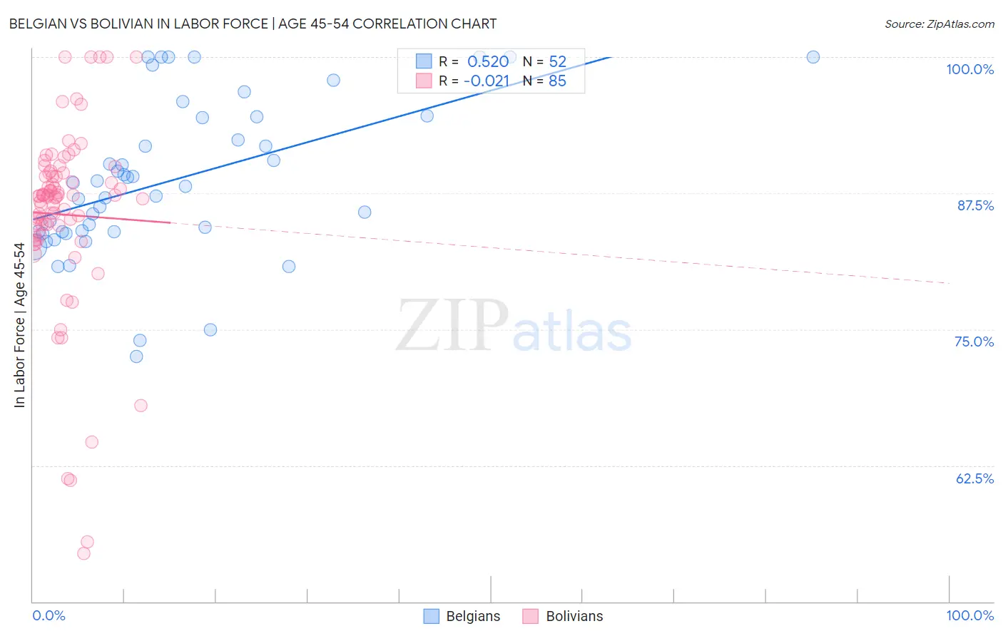 Belgian vs Bolivian In Labor Force | Age 45-54