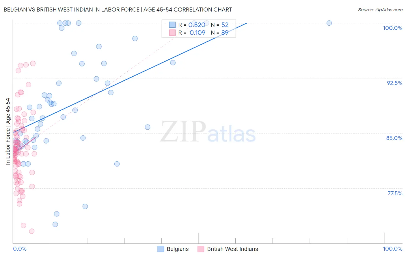 Belgian vs British West Indian In Labor Force | Age 45-54
