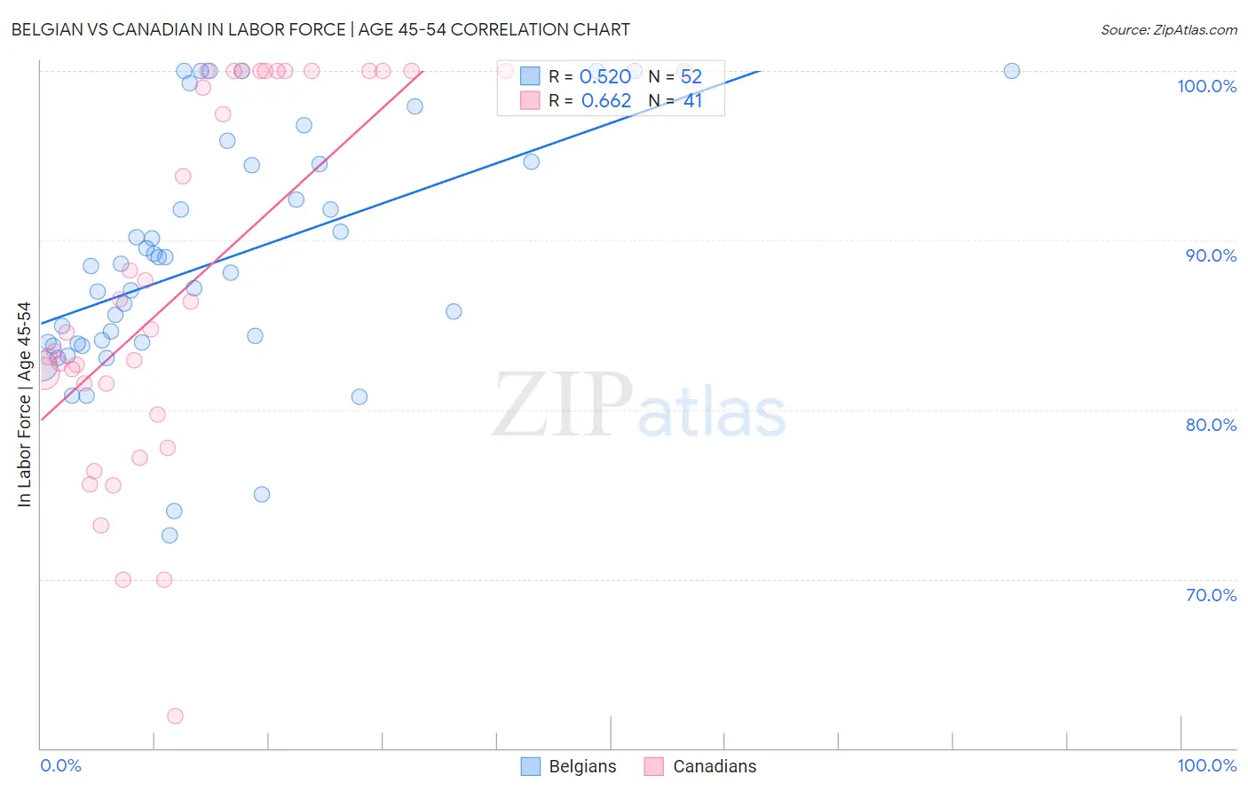 Belgian vs Canadian In Labor Force | Age 45-54