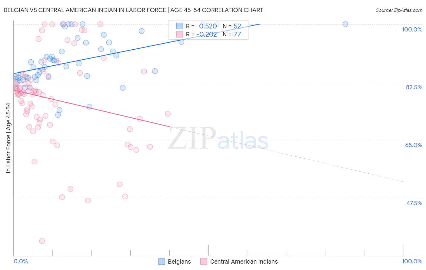 Belgian vs Central American Indian In Labor Force | Age 45-54