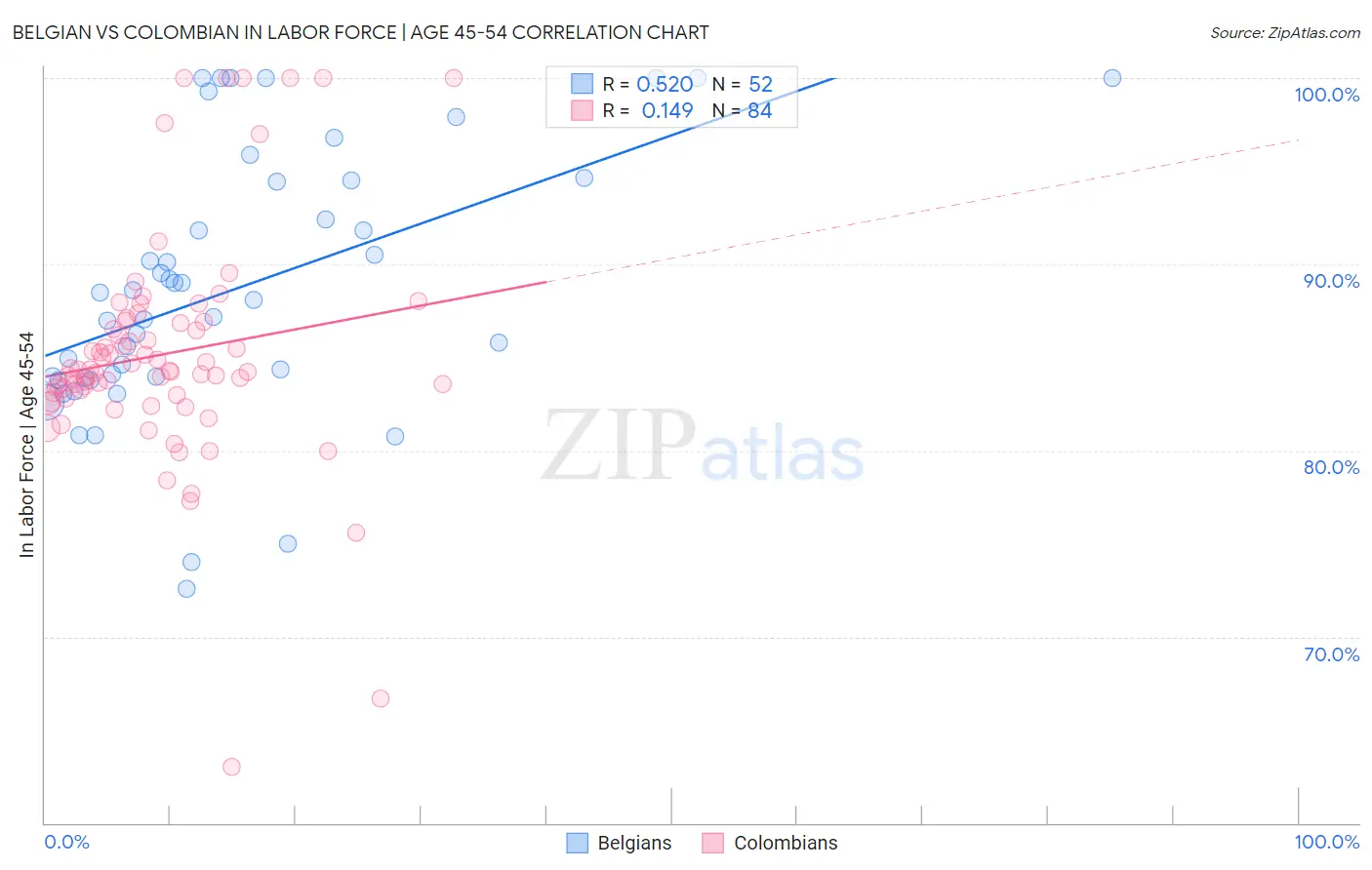 Belgian vs Colombian In Labor Force | Age 45-54
