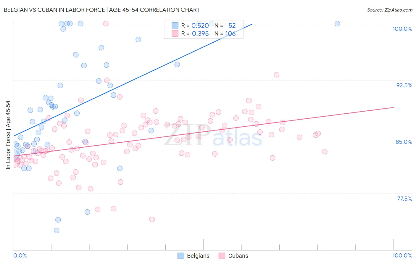 Belgian vs Cuban In Labor Force | Age 45-54