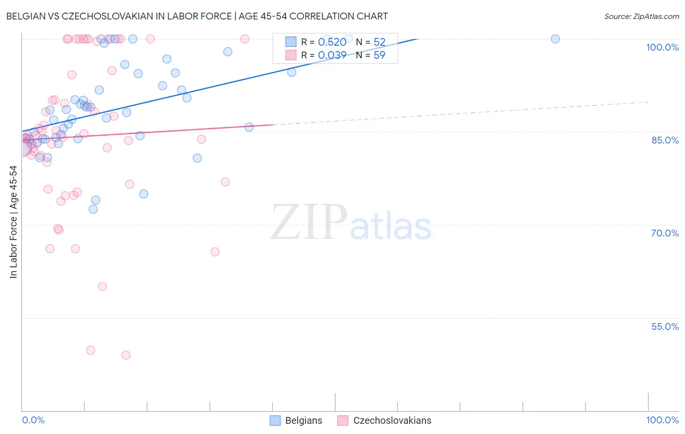 Belgian vs Czechoslovakian In Labor Force | Age 45-54