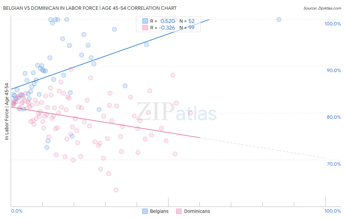 Belgian vs Dominican In Labor Force | Age 45-54