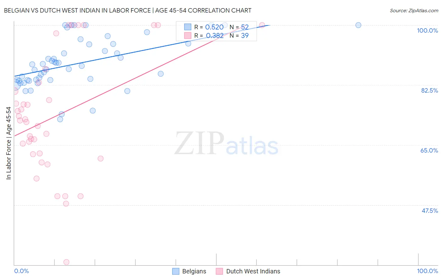 Belgian vs Dutch West Indian In Labor Force | Age 45-54