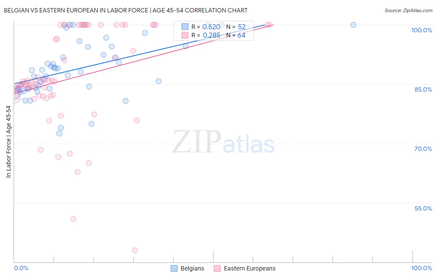 Belgian vs Eastern European In Labor Force | Age 45-54
