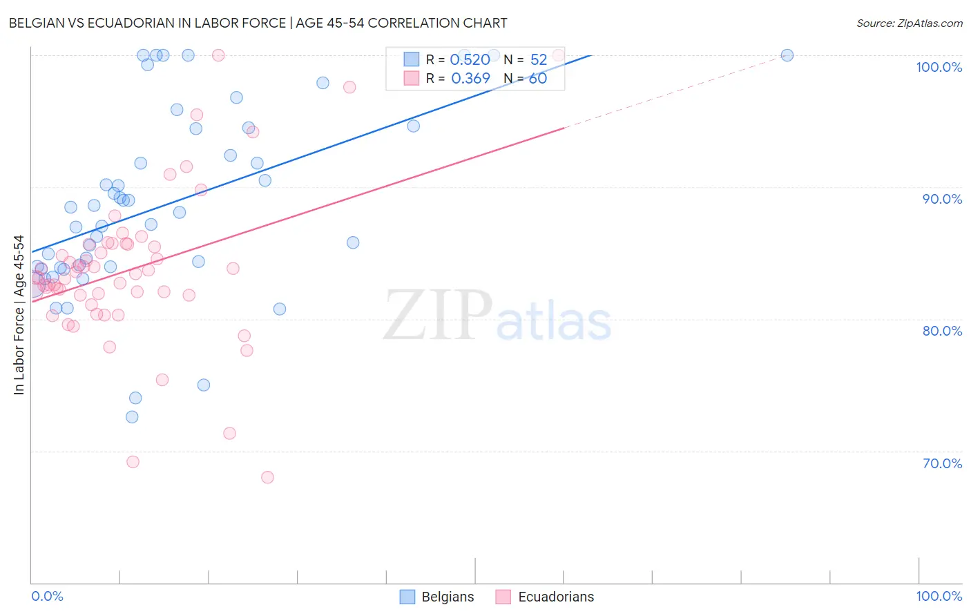 Belgian vs Ecuadorian In Labor Force | Age 45-54