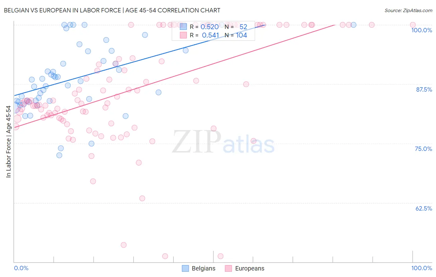Belgian vs European In Labor Force | Age 45-54