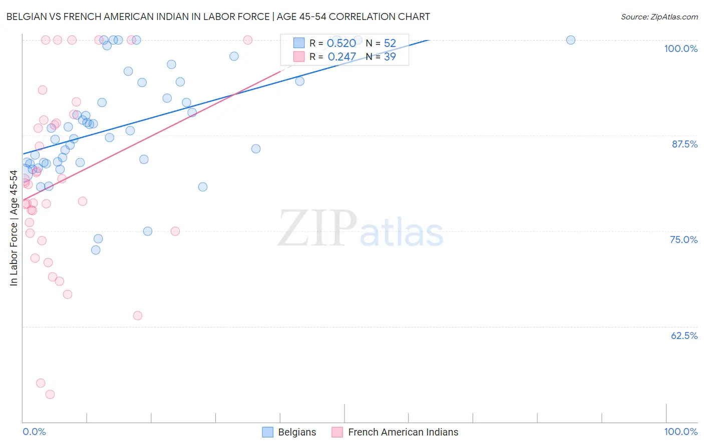 Belgian vs French American Indian In Labor Force | Age 45-54