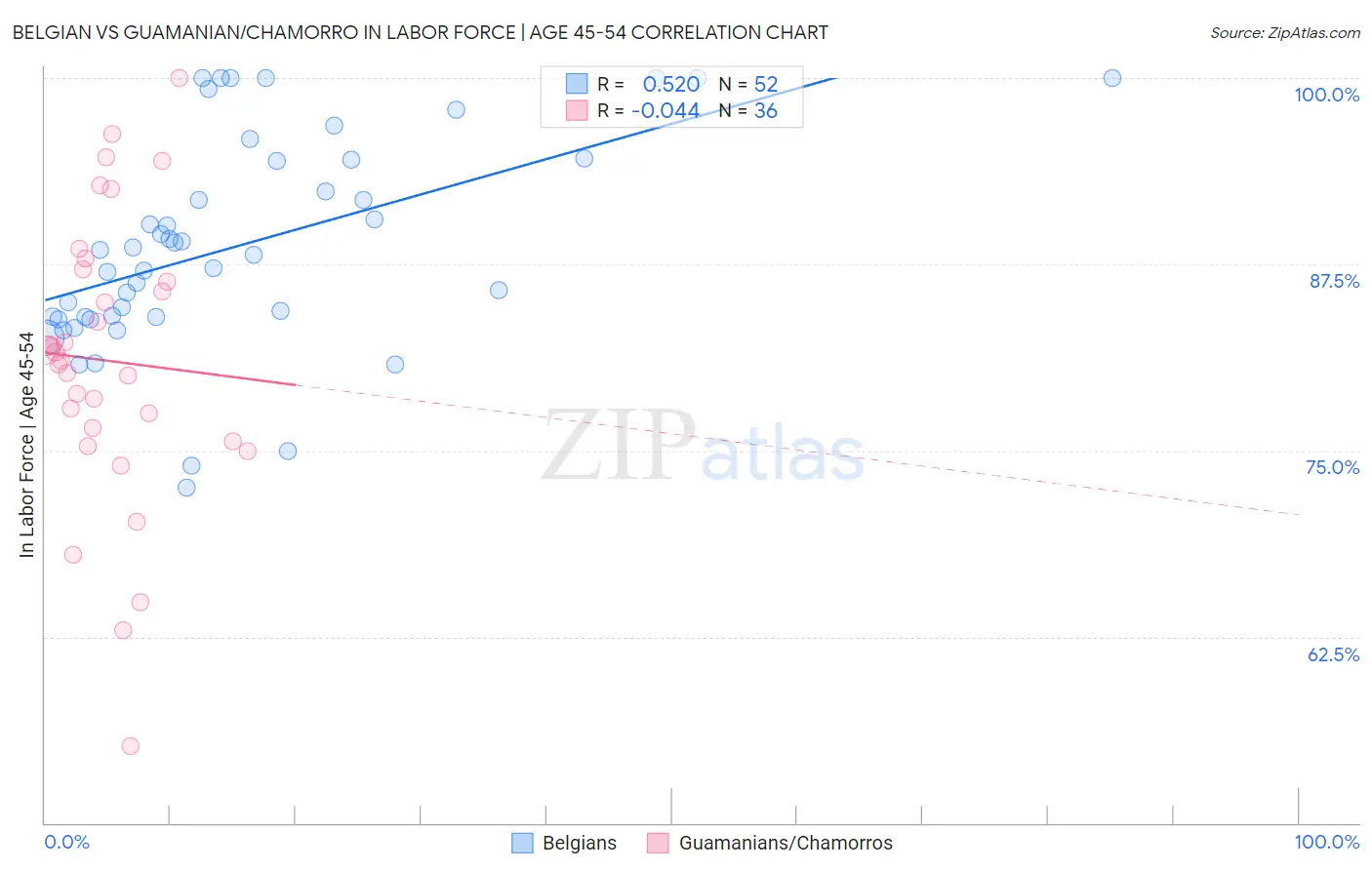 Belgian vs Guamanian/Chamorro In Labor Force | Age 45-54