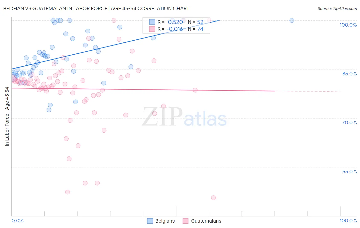 Belgian vs Guatemalan In Labor Force | Age 45-54