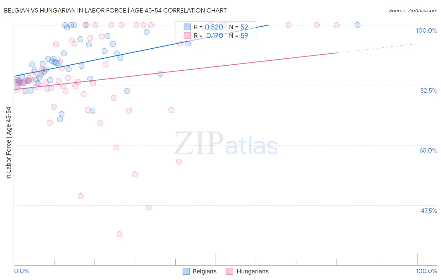 Belgian vs Hungarian In Labor Force | Age 45-54