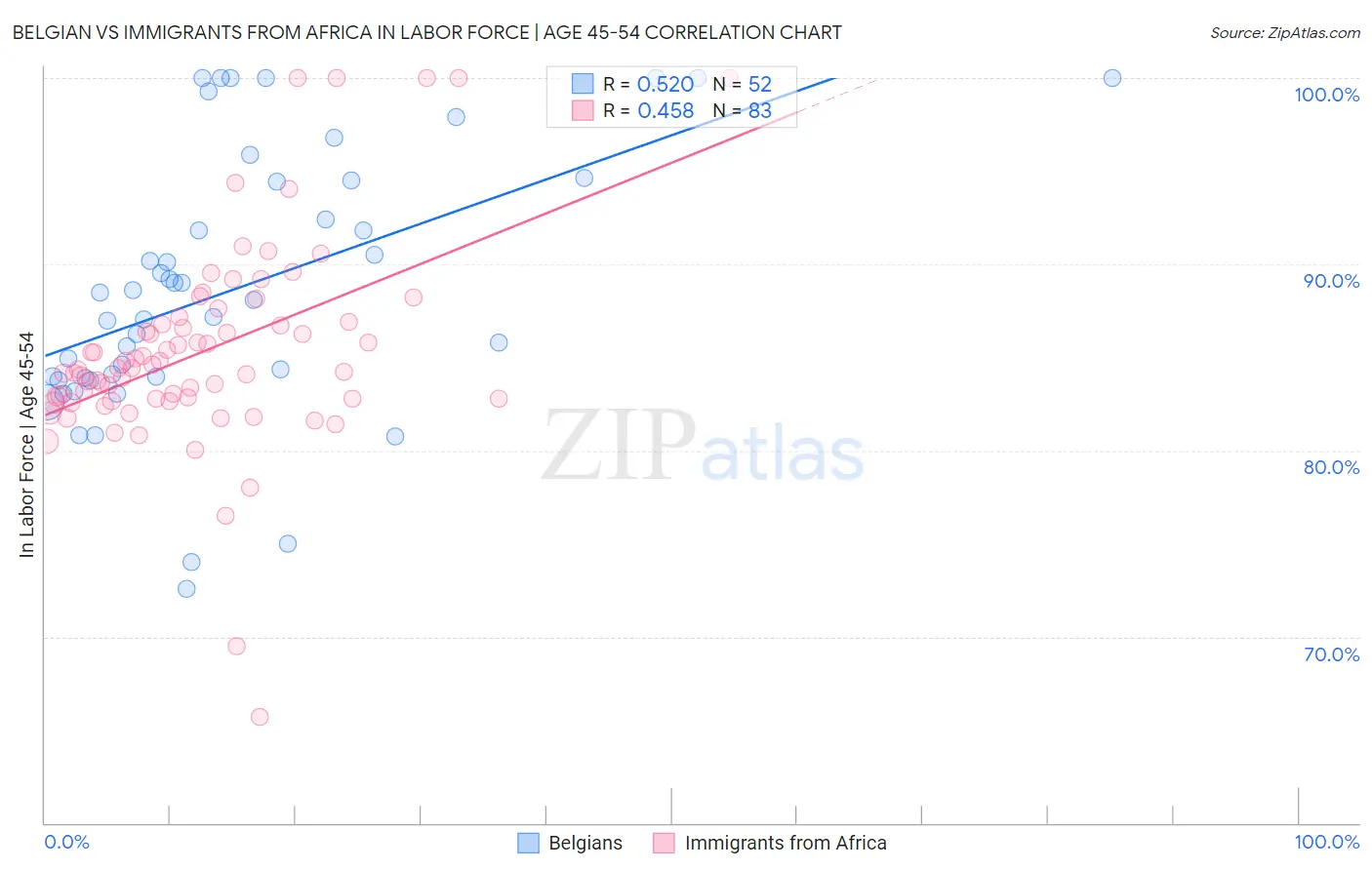 Belgian vs Immigrants from Africa In Labor Force | Age 45-54