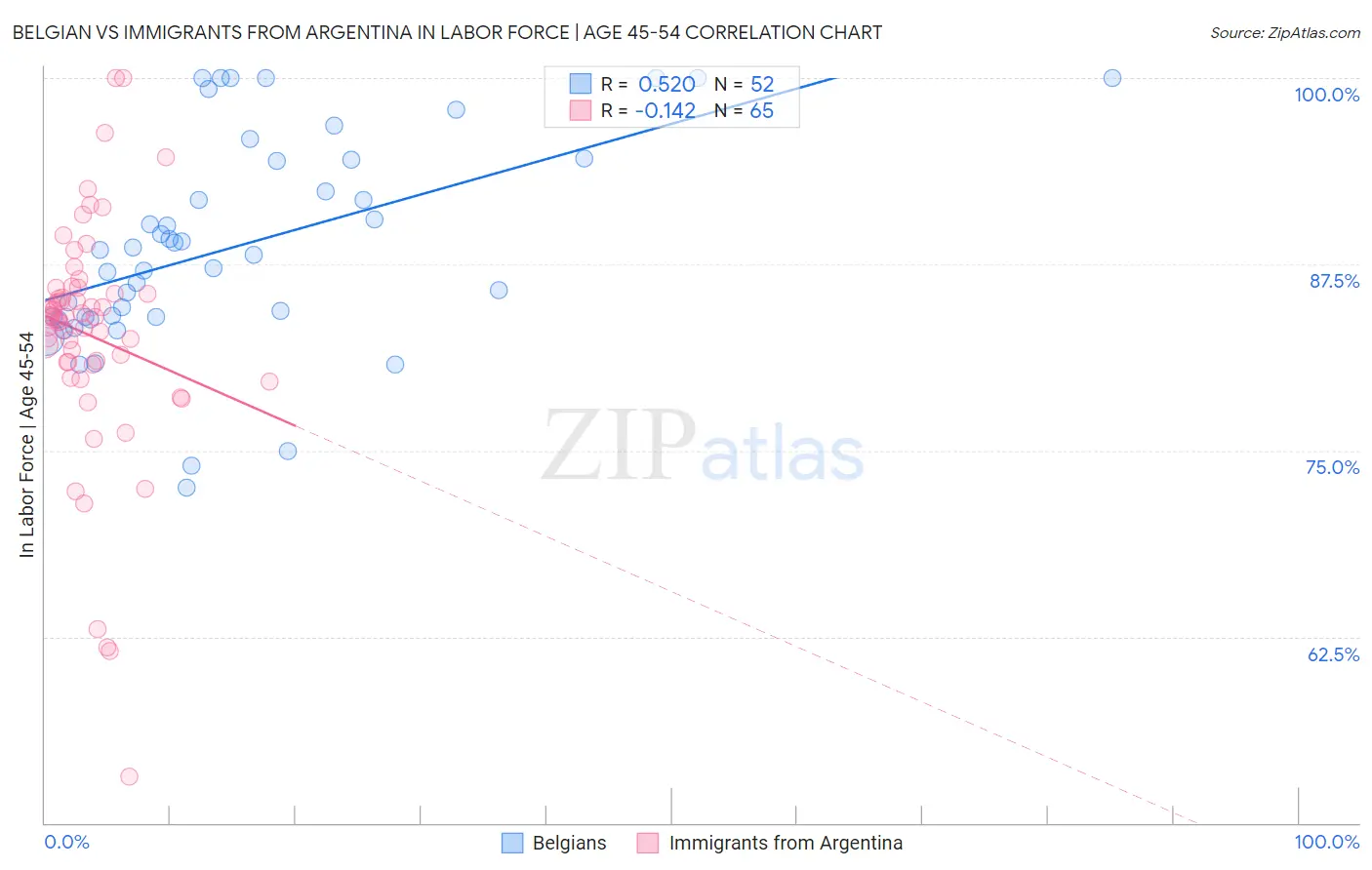 Belgian vs Immigrants from Argentina In Labor Force | Age 45-54