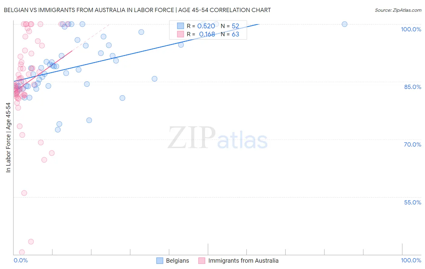 Belgian vs Immigrants from Australia In Labor Force | Age 45-54
